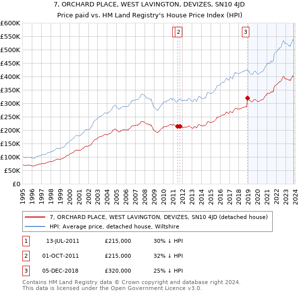 7, ORCHARD PLACE, WEST LAVINGTON, DEVIZES, SN10 4JD: Price paid vs HM Land Registry's House Price Index