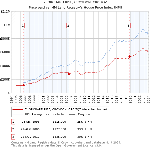 7, ORCHARD RISE, CROYDON, CR0 7QZ: Price paid vs HM Land Registry's House Price Index