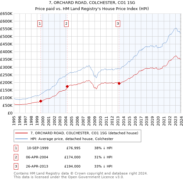 7, ORCHARD ROAD, COLCHESTER, CO1 1SG: Price paid vs HM Land Registry's House Price Index