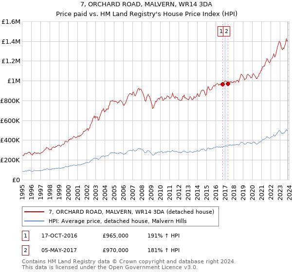 7, ORCHARD ROAD, MALVERN, WR14 3DA: Price paid vs HM Land Registry's House Price Index
