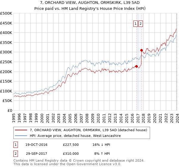 7, ORCHARD VIEW, AUGHTON, ORMSKIRK, L39 5AD: Price paid vs HM Land Registry's House Price Index