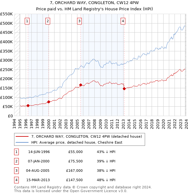 7, ORCHARD WAY, CONGLETON, CW12 4PW: Price paid vs HM Land Registry's House Price Index
