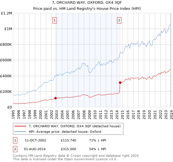 7, ORCHARD WAY, OXFORD, OX4 3QF: Price paid vs HM Land Registry's House Price Index