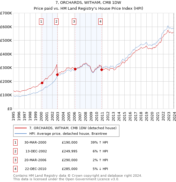 7, ORCHARDS, WITHAM, CM8 1DW: Price paid vs HM Land Registry's House Price Index
