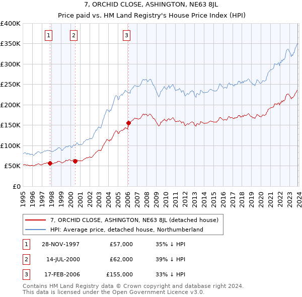 7, ORCHID CLOSE, ASHINGTON, NE63 8JL: Price paid vs HM Land Registry's House Price Index