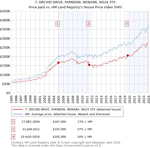 7, ORCHID DRIVE, FARNDON, NEWARK, NG24 3TX: Price paid vs HM Land Registry's House Price Index