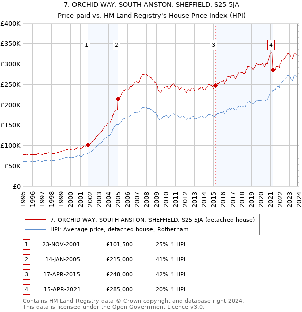 7, ORCHID WAY, SOUTH ANSTON, SHEFFIELD, S25 5JA: Price paid vs HM Land Registry's House Price Index
