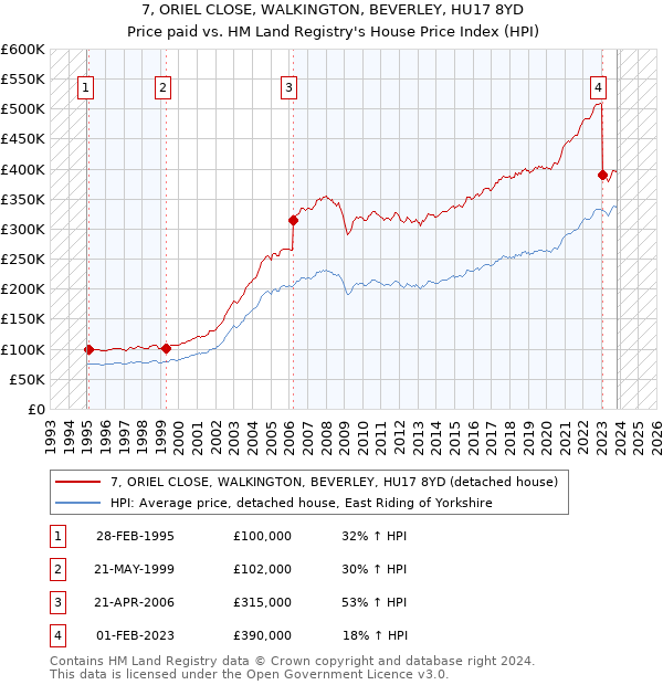 7, ORIEL CLOSE, WALKINGTON, BEVERLEY, HU17 8YD: Price paid vs HM Land Registry's House Price Index