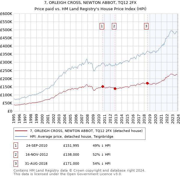 7, ORLEIGH CROSS, NEWTON ABBOT, TQ12 2FX: Price paid vs HM Land Registry's House Price Index