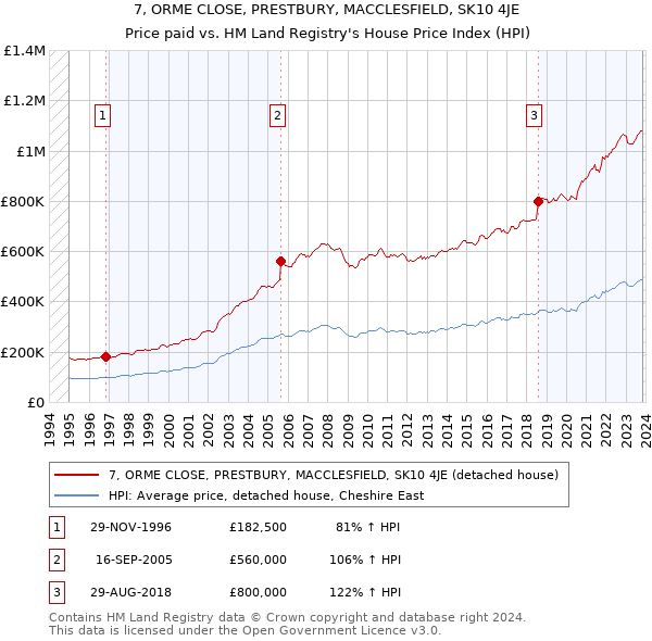7, ORME CLOSE, PRESTBURY, MACCLESFIELD, SK10 4JE: Price paid vs HM Land Registry's House Price Index