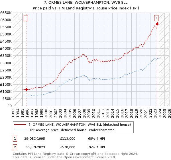 7, ORMES LANE, WOLVERHAMPTON, WV6 8LL: Price paid vs HM Land Registry's House Price Index