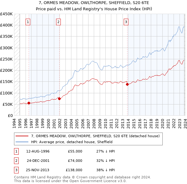 7, ORMES MEADOW, OWLTHORPE, SHEFFIELD, S20 6TE: Price paid vs HM Land Registry's House Price Index