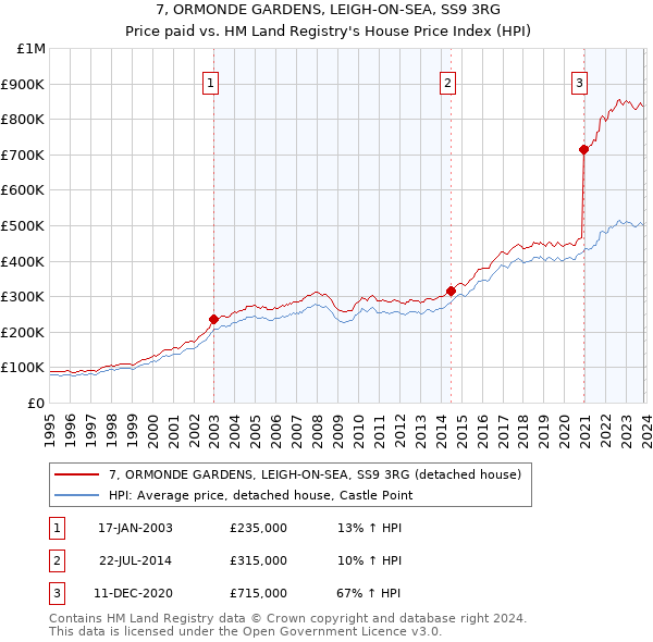 7, ORMONDE GARDENS, LEIGH-ON-SEA, SS9 3RG: Price paid vs HM Land Registry's House Price Index