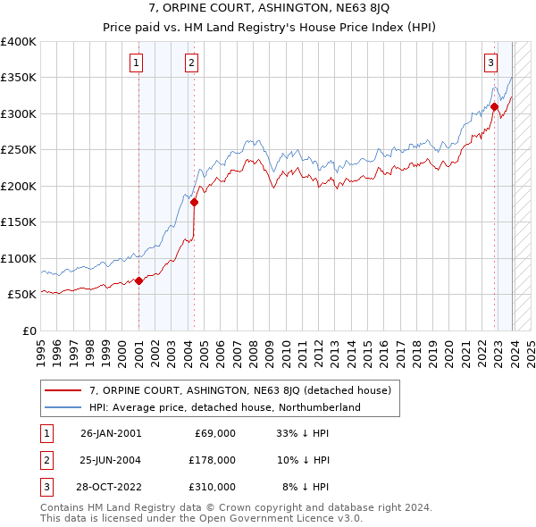 7, ORPINE COURT, ASHINGTON, NE63 8JQ: Price paid vs HM Land Registry's House Price Index