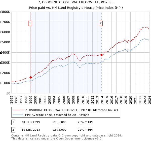 7, OSBORNE CLOSE, WATERLOOVILLE, PO7 8JL: Price paid vs HM Land Registry's House Price Index