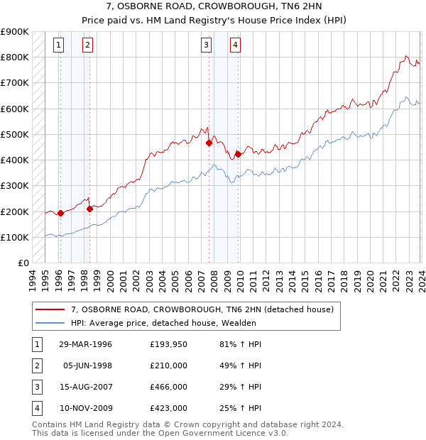 7, OSBORNE ROAD, CROWBOROUGH, TN6 2HN: Price paid vs HM Land Registry's House Price Index