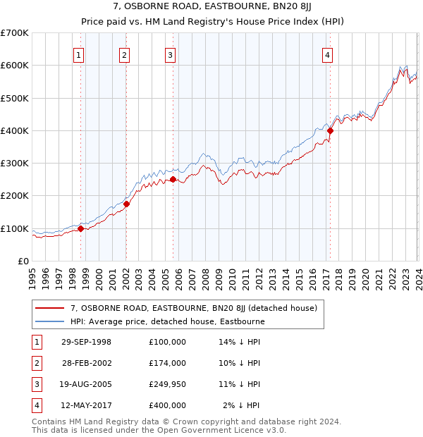 7, OSBORNE ROAD, EASTBOURNE, BN20 8JJ: Price paid vs HM Land Registry's House Price Index
