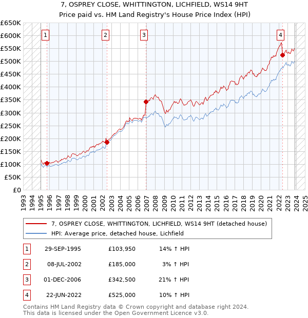 7, OSPREY CLOSE, WHITTINGTON, LICHFIELD, WS14 9HT: Price paid vs HM Land Registry's House Price Index