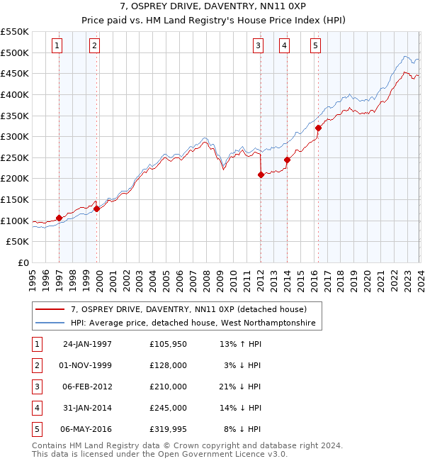 7, OSPREY DRIVE, DAVENTRY, NN11 0XP: Price paid vs HM Land Registry's House Price Index