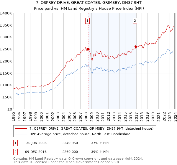 7, OSPREY DRIVE, GREAT COATES, GRIMSBY, DN37 9HT: Price paid vs HM Land Registry's House Price Index