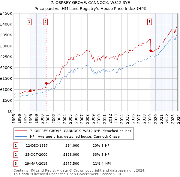 7, OSPREY GROVE, CANNOCK, WS12 3YE: Price paid vs HM Land Registry's House Price Index