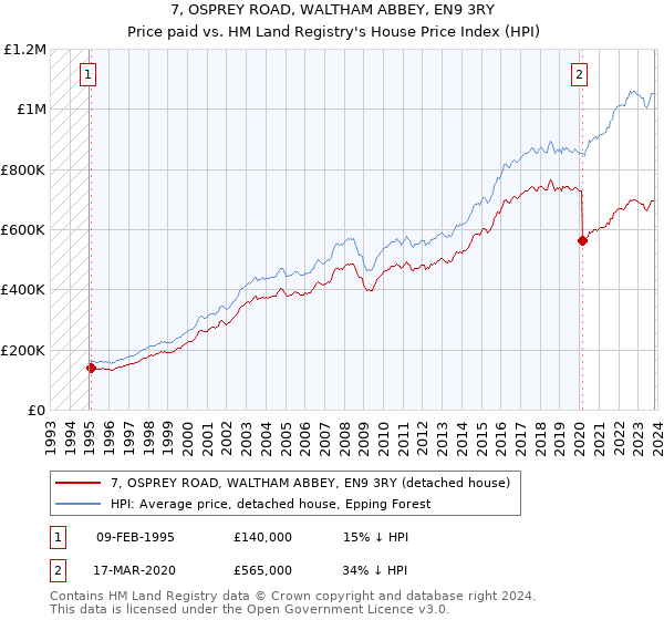7, OSPREY ROAD, WALTHAM ABBEY, EN9 3RY: Price paid vs HM Land Registry's House Price Index
