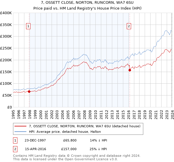 7, OSSETT CLOSE, NORTON, RUNCORN, WA7 6SU: Price paid vs HM Land Registry's House Price Index