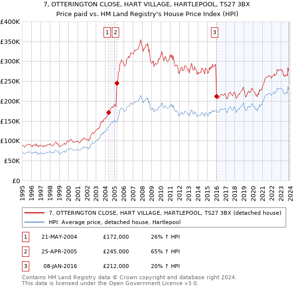 7, OTTERINGTON CLOSE, HART VILLAGE, HARTLEPOOL, TS27 3BX: Price paid vs HM Land Registry's House Price Index