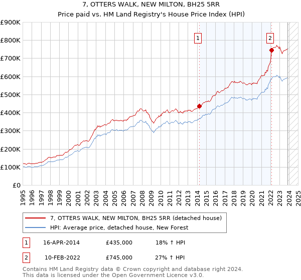 7, OTTERS WALK, NEW MILTON, BH25 5RR: Price paid vs HM Land Registry's House Price Index