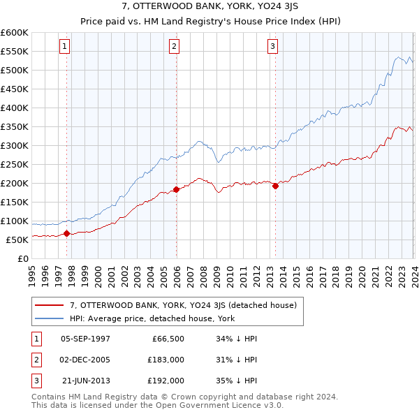 7, OTTERWOOD BANK, YORK, YO24 3JS: Price paid vs HM Land Registry's House Price Index