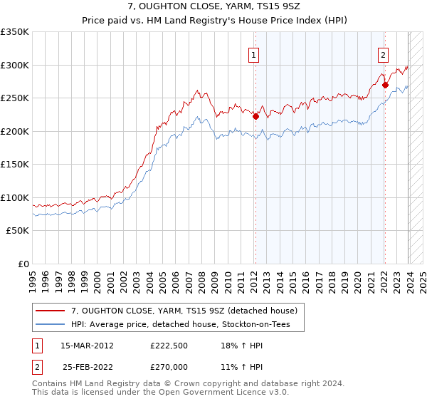 7, OUGHTON CLOSE, YARM, TS15 9SZ: Price paid vs HM Land Registry's House Price Index