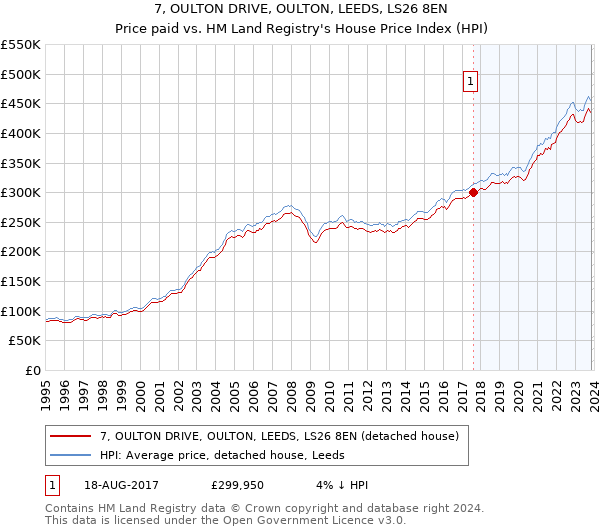 7, OULTON DRIVE, OULTON, LEEDS, LS26 8EN: Price paid vs HM Land Registry's House Price Index