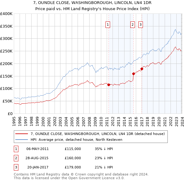 7, OUNDLE CLOSE, WASHINGBOROUGH, LINCOLN, LN4 1DR: Price paid vs HM Land Registry's House Price Index