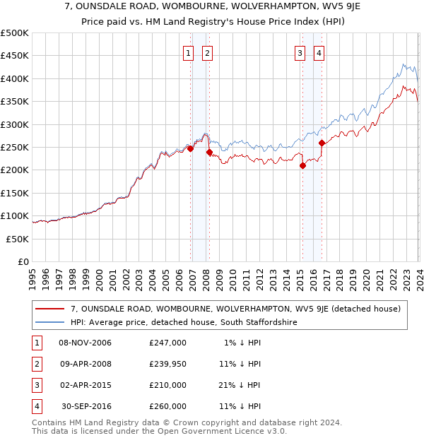 7, OUNSDALE ROAD, WOMBOURNE, WOLVERHAMPTON, WV5 9JE: Price paid vs HM Land Registry's House Price Index
