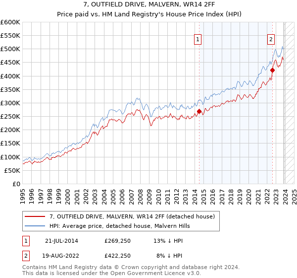 7, OUTFIELD DRIVE, MALVERN, WR14 2FF: Price paid vs HM Land Registry's House Price Index