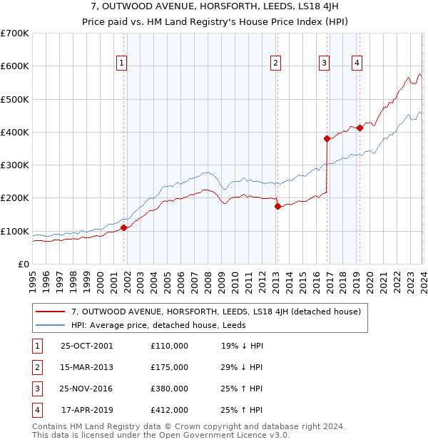 7, OUTWOOD AVENUE, HORSFORTH, LEEDS, LS18 4JH: Price paid vs HM Land Registry's House Price Index