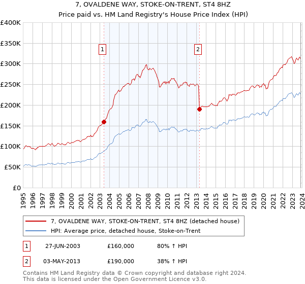 7, OVALDENE WAY, STOKE-ON-TRENT, ST4 8HZ: Price paid vs HM Land Registry's House Price Index