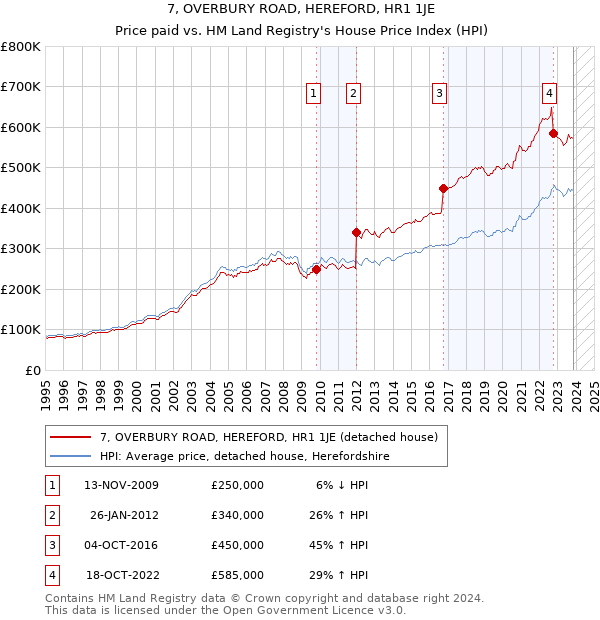 7, OVERBURY ROAD, HEREFORD, HR1 1JE: Price paid vs HM Land Registry's House Price Index