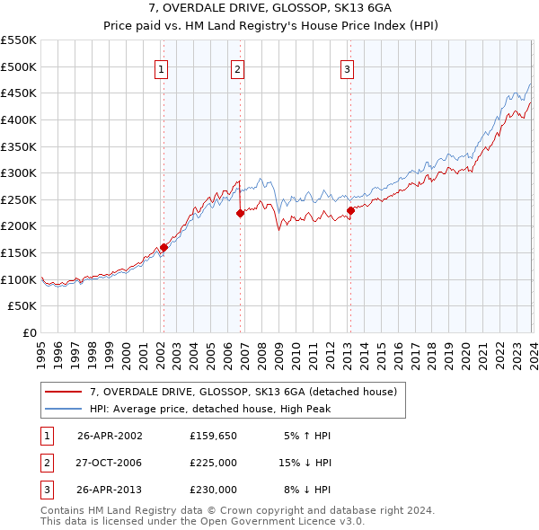 7, OVERDALE DRIVE, GLOSSOP, SK13 6GA: Price paid vs HM Land Registry's House Price Index