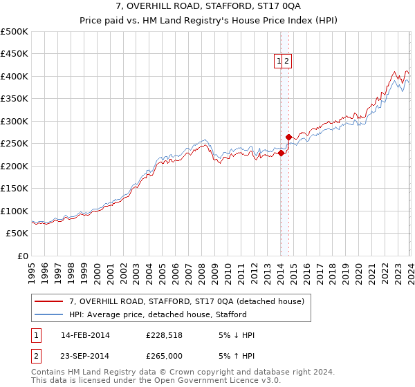 7, OVERHILL ROAD, STAFFORD, ST17 0QA: Price paid vs HM Land Registry's House Price Index