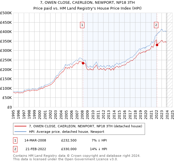 7, OWEN CLOSE, CAERLEON, NEWPORT, NP18 3TH: Price paid vs HM Land Registry's House Price Index