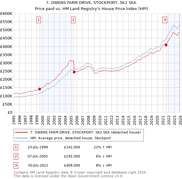 7, OWENS FARM DRIVE, STOCKPORT, SK2 5EA: Price paid vs HM Land Registry's House Price Index
