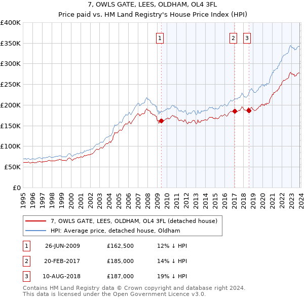 7, OWLS GATE, LEES, OLDHAM, OL4 3FL: Price paid vs HM Land Registry's House Price Index