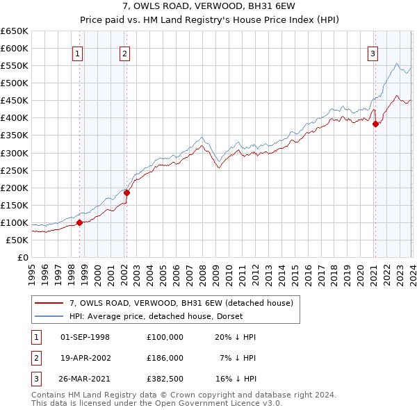 7, OWLS ROAD, VERWOOD, BH31 6EW: Price paid vs HM Land Registry's House Price Index