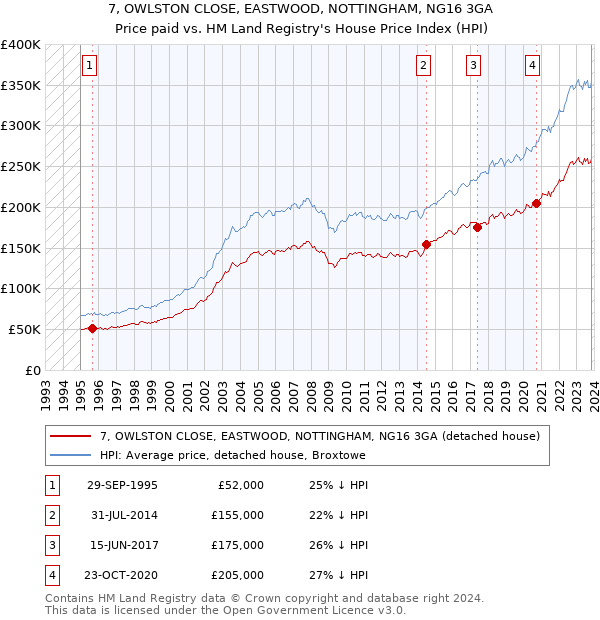 7, OWLSTON CLOSE, EASTWOOD, NOTTINGHAM, NG16 3GA: Price paid vs HM Land Registry's House Price Index