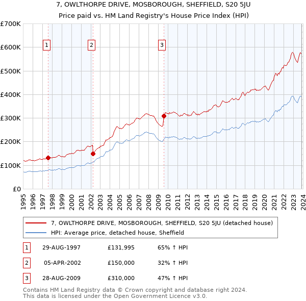 7, OWLTHORPE DRIVE, MOSBOROUGH, SHEFFIELD, S20 5JU: Price paid vs HM Land Registry's House Price Index