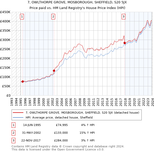 7, OWLTHORPE GROVE, MOSBOROUGH, SHEFFIELD, S20 5JX: Price paid vs HM Land Registry's House Price Index