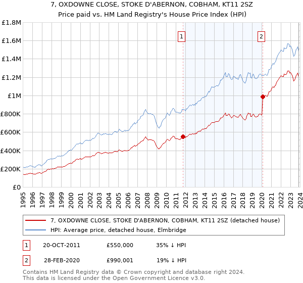 7, OXDOWNE CLOSE, STOKE D'ABERNON, COBHAM, KT11 2SZ: Price paid vs HM Land Registry's House Price Index