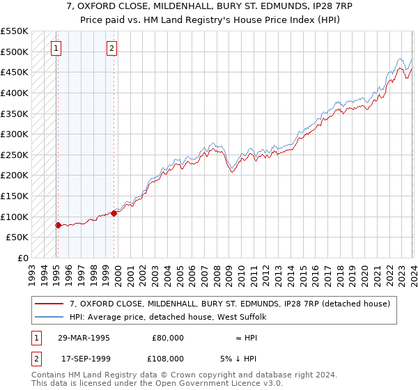 7, OXFORD CLOSE, MILDENHALL, BURY ST. EDMUNDS, IP28 7RP: Price paid vs HM Land Registry's House Price Index