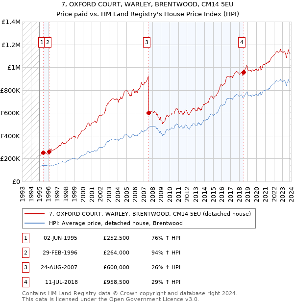 7, OXFORD COURT, WARLEY, BRENTWOOD, CM14 5EU: Price paid vs HM Land Registry's House Price Index